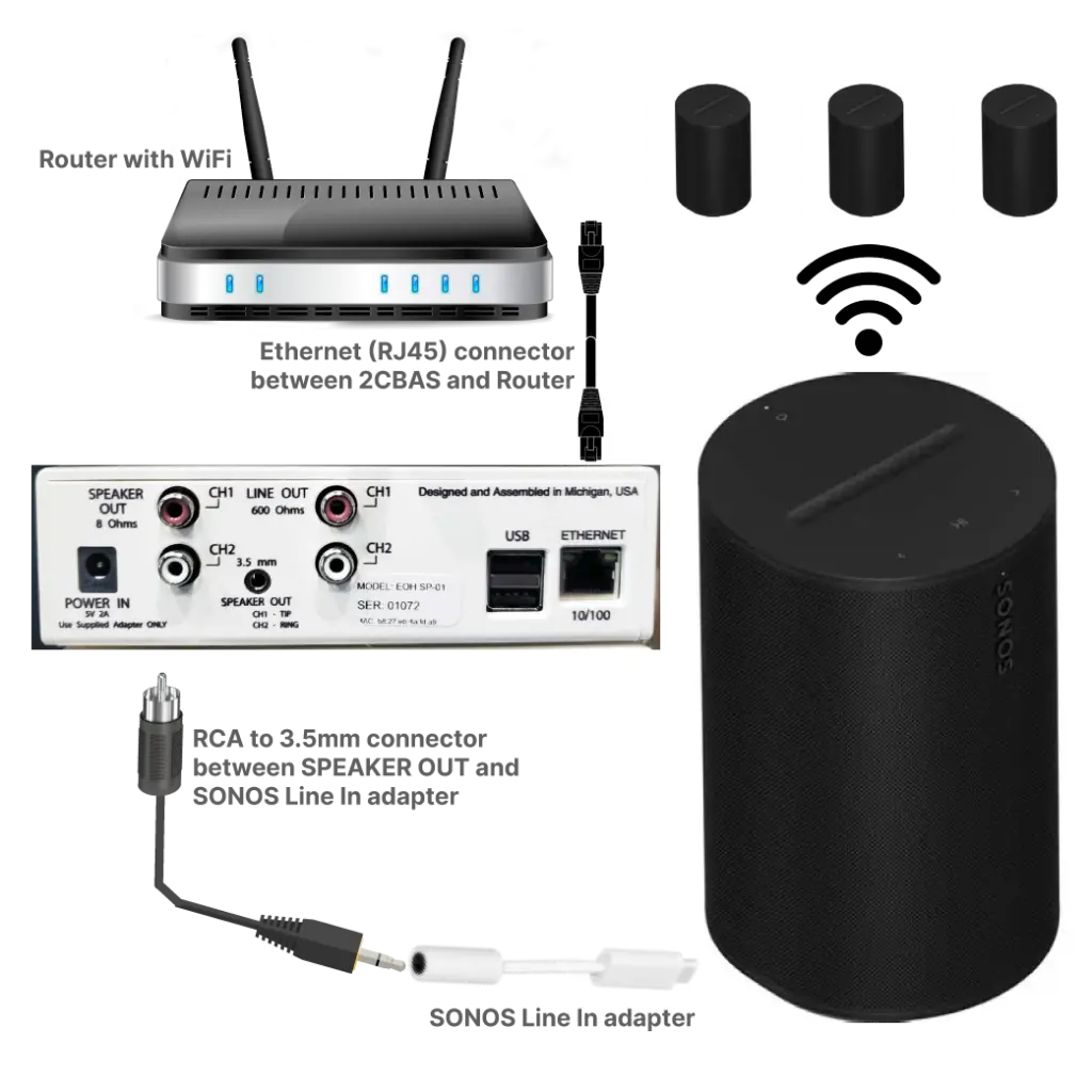 Easy On Hold Brandi Music 2 Channel Business Audio System connection diagram for Sonos ERA 100 Speaker