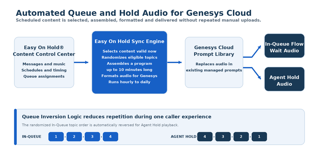 Automated Queue and Hold Audio for Genesys Cloud Diagram